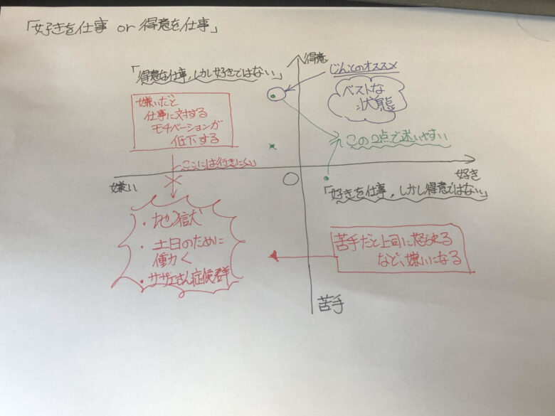 図解付き 好きか得意な仕事だと あなたはどっちを選びますか じぶんぽっく
