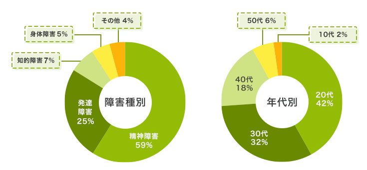 卒業生の障害種別と年齢別のグラフ