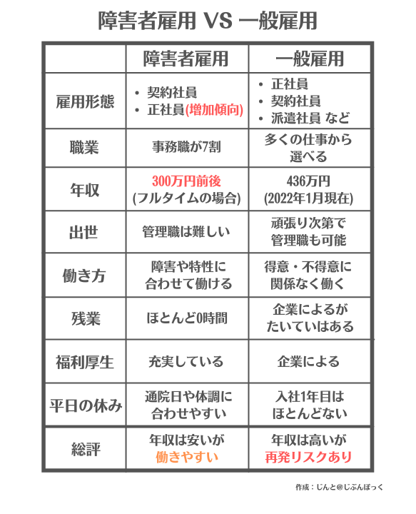 障害者雇用と一般雇用の比較表
