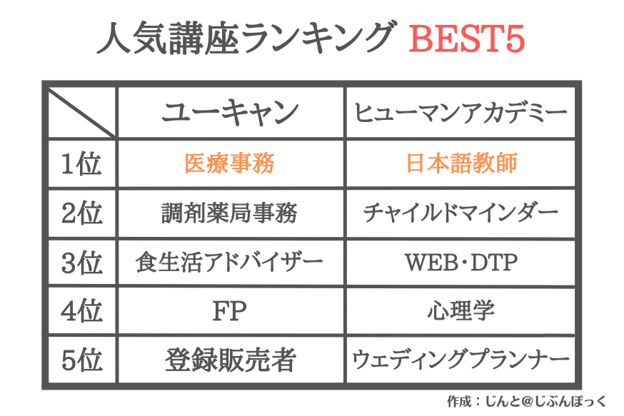 ユーキャンとヒューマンアカデミーの人気講座ランキング