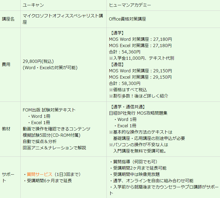 ユーキャンとヒューマンアカデミーのMOS講座を比較