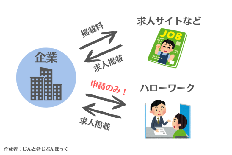 求人掲載の仕組み