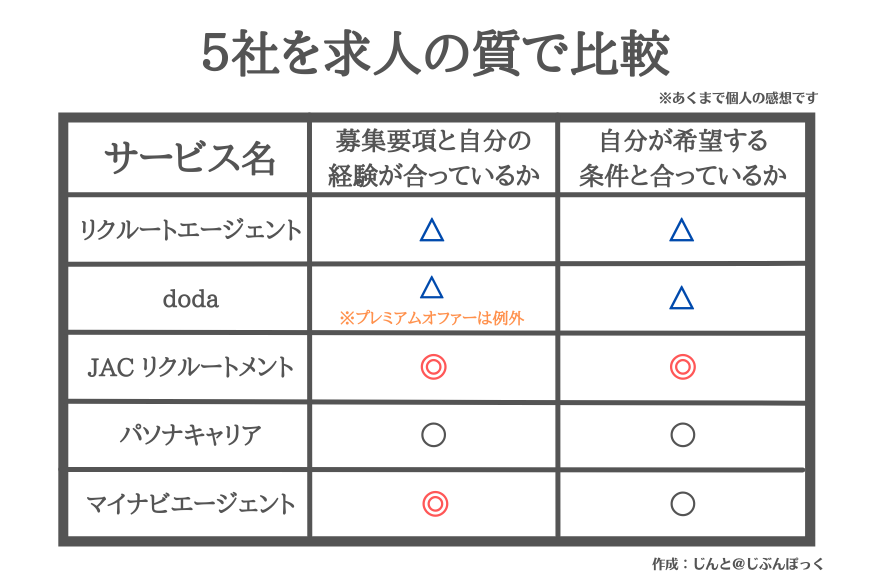 求人の質で比較