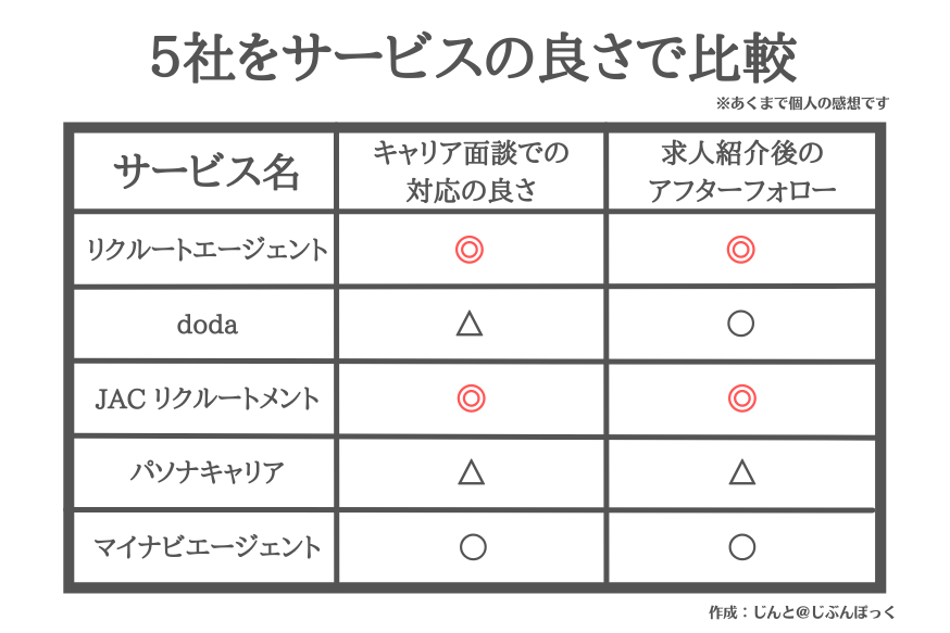 サービスの良さで比較