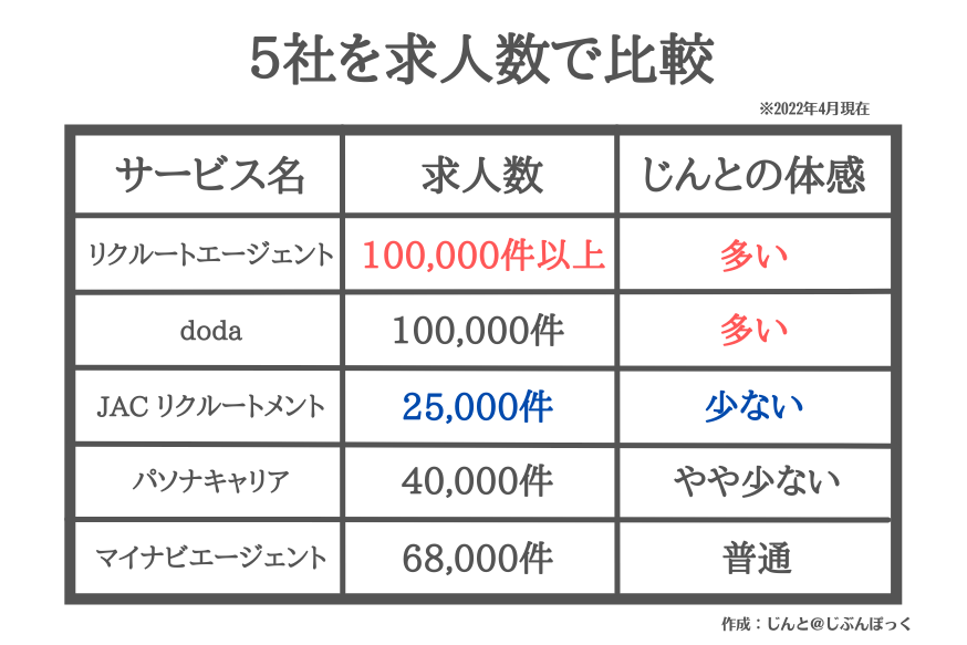 求人数で比較