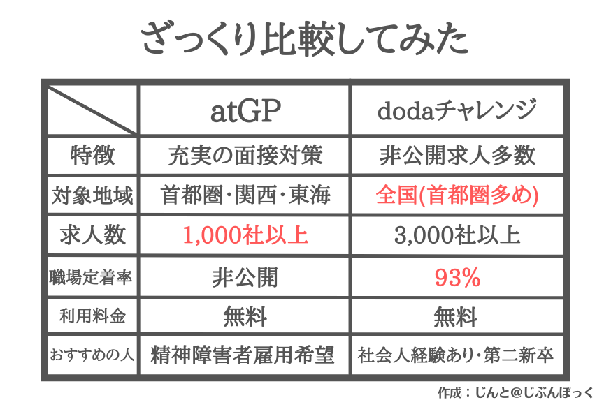 ざっくり比較してみた