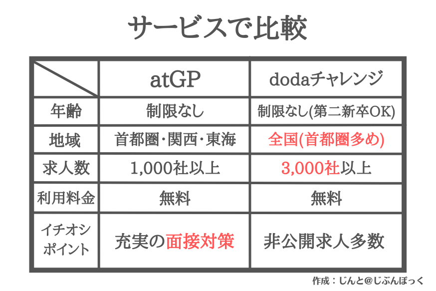 サービスで比較