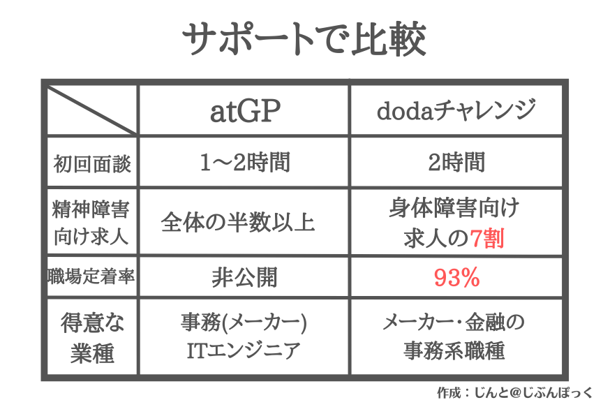 サポートで比較