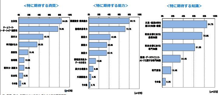 採用の観点から期待する知識